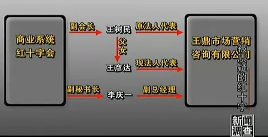 央視曝光紅十字會(huì)博愛(ài)項(xiàng)目借慈善推銷(xiāo)保險(xiǎn)