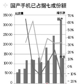 HTC摩托羅拉殺入千元智能機 國產手機將受影響