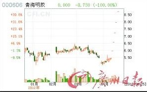 青海明膠估價嚴重透支