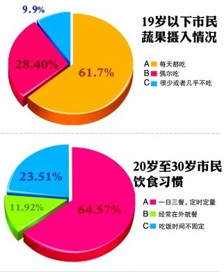 青島市民飲食結構調查 三成年輕人從不吃早餐