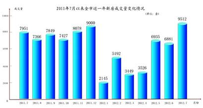 青島7月樓市強力反彈 新房成交環比大漲38%