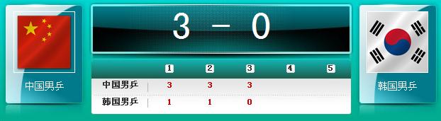 乒乓男團決賽中國3:0完勝韓國