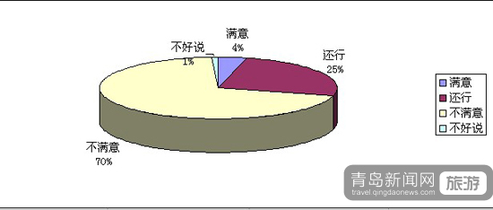 市北旅游調查報告分析 市北旅游調查報告分析