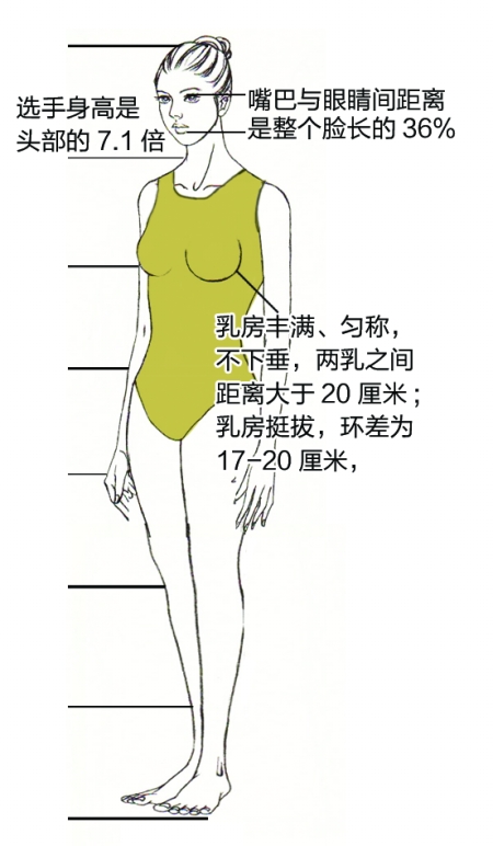 湖北?；ㄔu(píng)選驚現(xiàn)耍流氓式標(biāo)準(zhǔn) 雙乳間距要大于20厘米