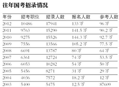 國(guó)考逾150萬(wàn)人報(bào)名 最熱職位萬(wàn)里挑一競(jìng)爭(zhēng)慘烈
