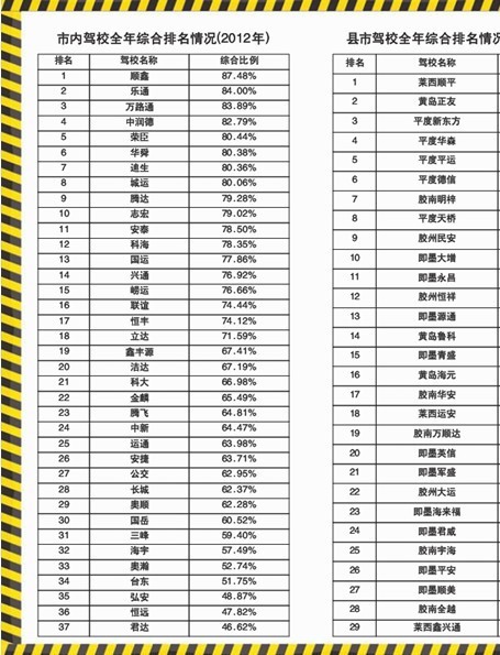 今年科目三合格率達70% 下月正式實施駕考新規