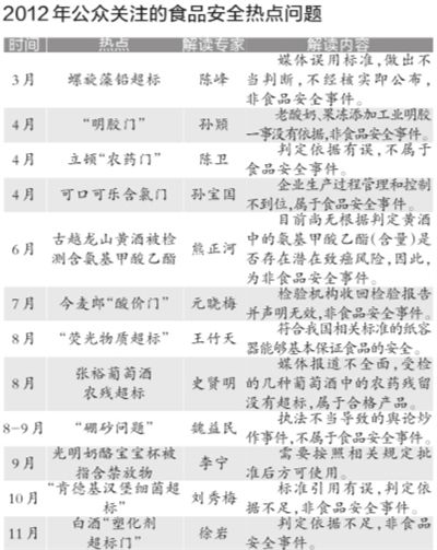 根據各大門戶網站新聞點擊量、微博傳播量以及網帖評論量等相關數據，中國食品科學技術學會昨天公布了2012年12大食品安全熱點問題