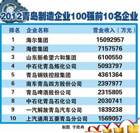 ——2012百強榜單顯示制造業走強須破三“瓶頸” ——2012百強榜單顯示制造業走強須破三“瓶頸”