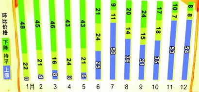 青島房價漲幅擴大 青島房價漲幅擴大